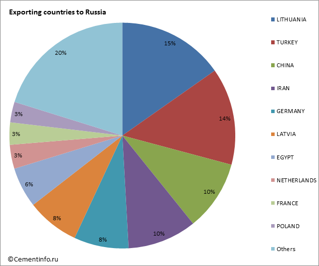 Exporting countries to Russia